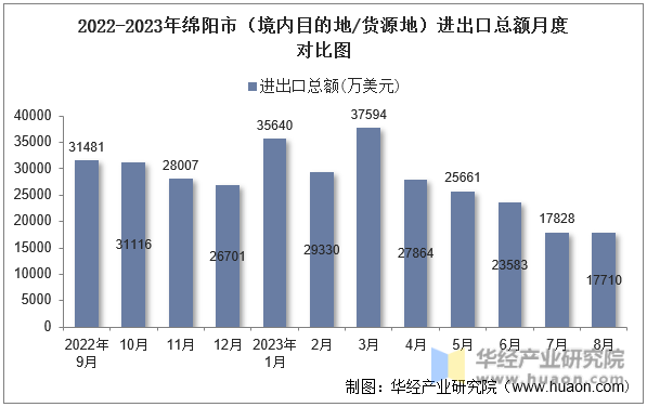 2022-2023年绵阳市（境内目的地/货源地）进出口总额月度对比图