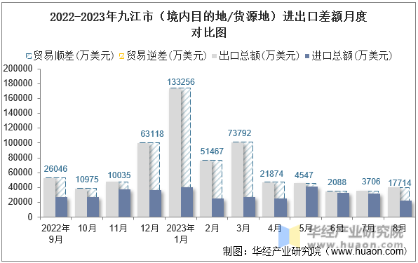2022-2023年九江市（境内目的地/货源地）进出口差额月度对比图