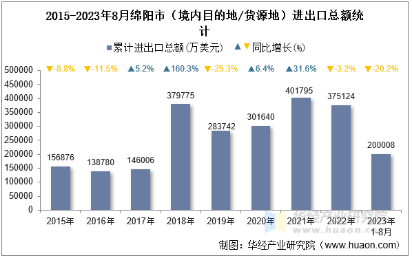 2015-2023年8月绵阳市（境内目的地/货源地）进出口总额统计