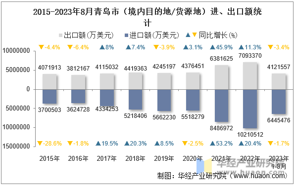 2015-2023年8月青岛市（境内目的地/货源地）进、出口额统计