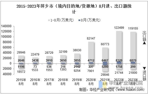 2015-2023年萍乡市（境内目的地/货源地）8月进、出口额统计