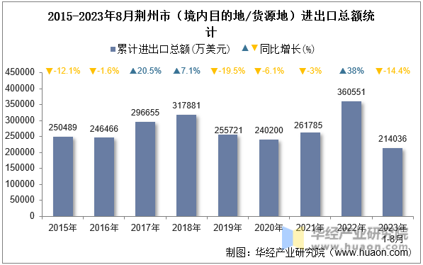 2015-2023年8月荆州市（境内目的地/货源地）进出口总额统计