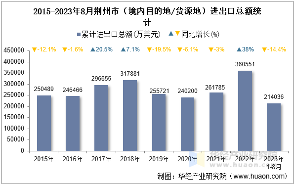 2015-2023年8月荆州市（境内目的地/货源地）进出口总额统计