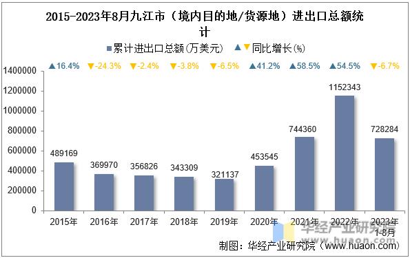 2015-2023年8月九江市（境内目的地/货源地）进出口总额统计