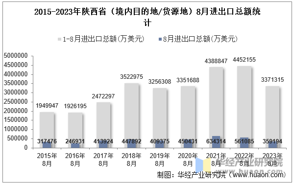 2015-2023年陕西省（境内目的地/货源地）8月进出口总额统计