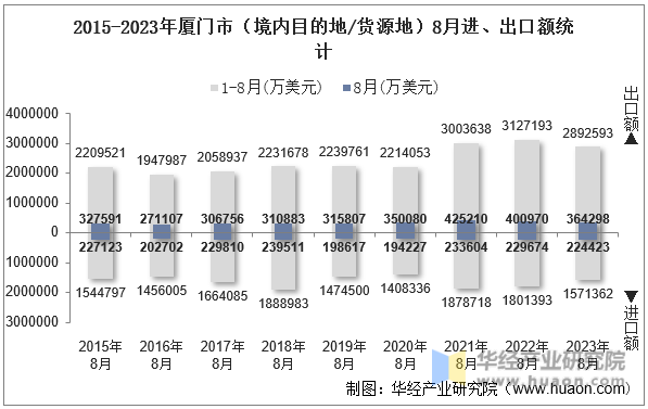 2015-2023年厦门市（境内目的地/货源地）8月进、出口额统计