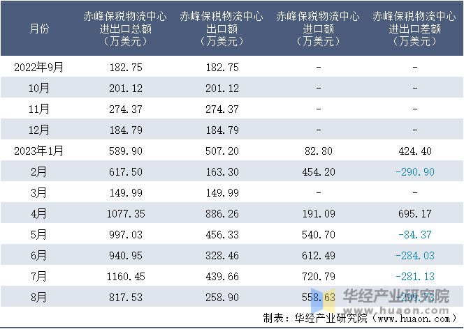 2022-2023年8月赤峰保税物流中心进出口额月度情况统计表