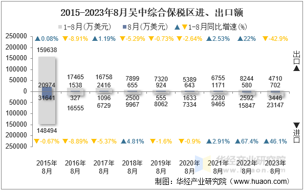 2015-2023年8月吴中综合保税区进、出口额