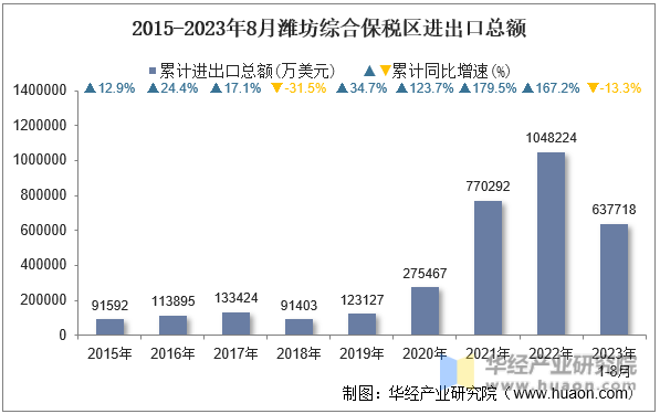 2015-2023年8月潍坊综合保税区进出口总额