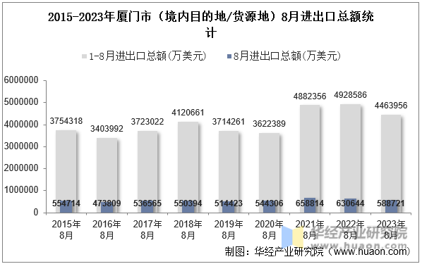 2015-2023年厦门市（境内目的地/货源地）8月进出口总额统计
