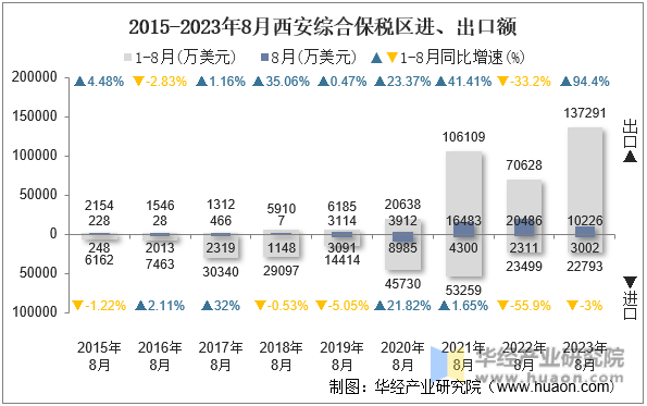 2015-2023年8月西安综合保税区进、出口额