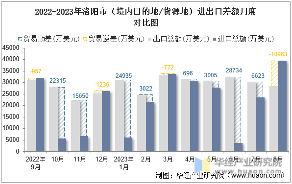 2022-2023年洛阳市（境内目的地/货源地）进出口差额月度对比图