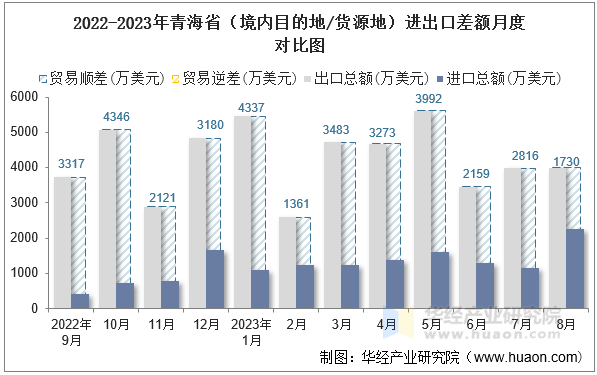 2022-2023年青海省（境内目的地/货源地）进出口差额月度对比图