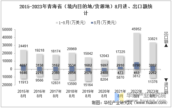 2015-2023年青海省（境内目的地/货源地）8月进、出口额统计