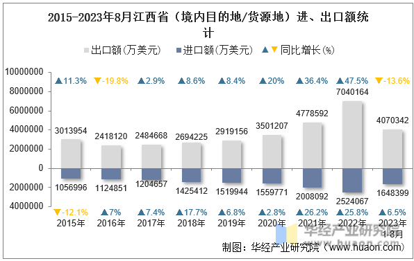 2015-2023年8月江西省（境内目的地/货源地）进、出口额统计