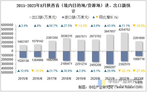 2015-2023年8月陕西省（境内目的地/货源地）进、出口额统计