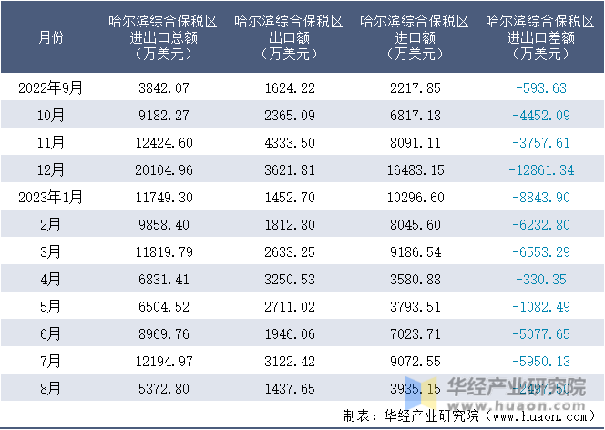 2022-2023年8月哈尔滨综合保税区进出口额月度情况统计表