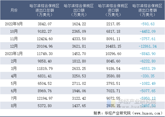 2022-2023年8月哈尔滨综合保税区进出口额月度情况统计表