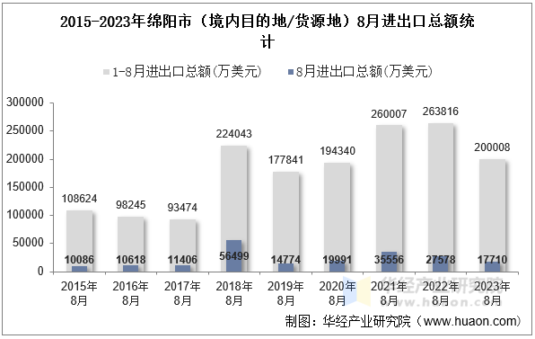 2015-2023年绵阳市（境内目的地/货源地）8月进出口总额统计