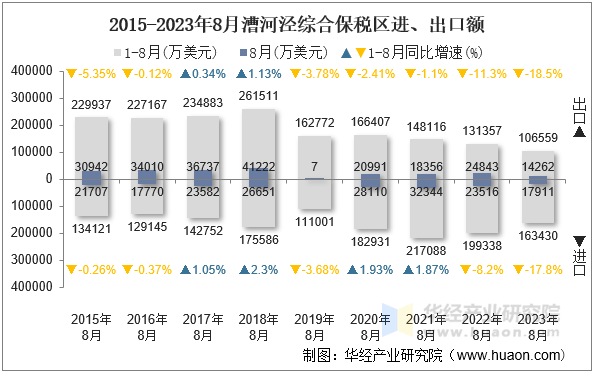 2015-2023年8月漕河泾综合保税区进、出口额