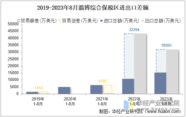 2019-2023年8月淄博综合保税区进出口差额