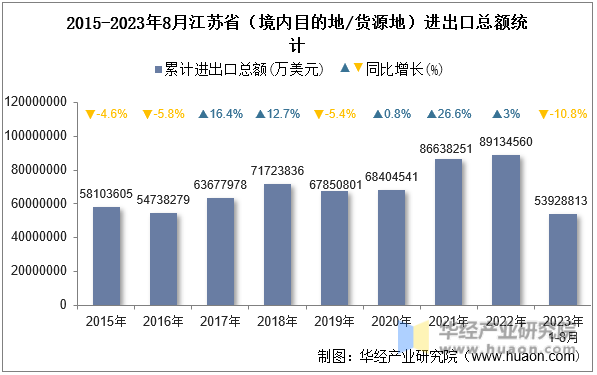 2015-2023年8月江苏省（境内目的地/货源地）进出口总额统计