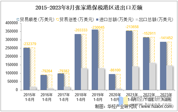 2015-2023年8月张家港保税港区进出口差额