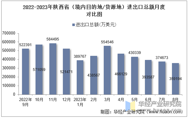 2022-2023年陕西省（境内目的地/货源地）进出口总额月度对比图