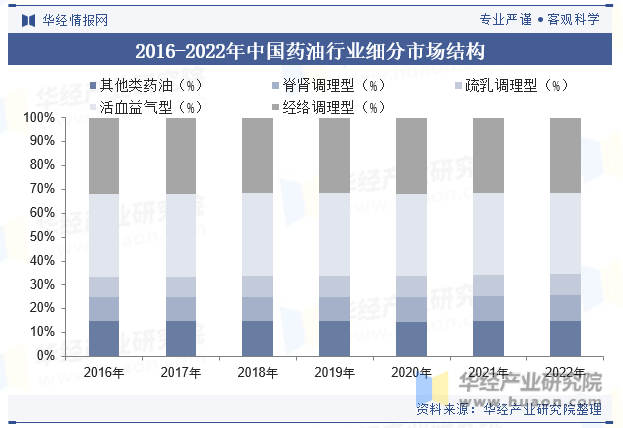 2016-2022年中国药油行业细分市场结构