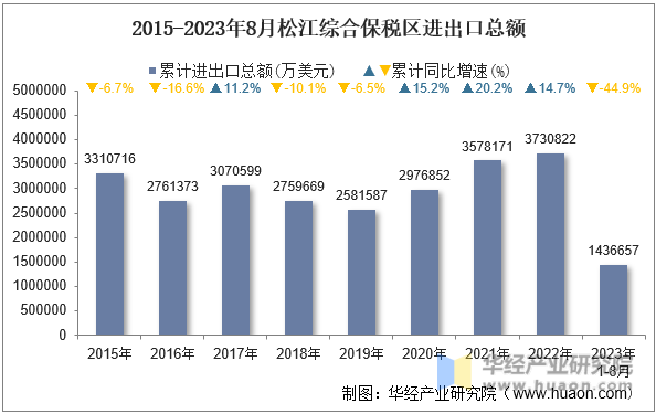 2015-2023年8月松江综合保税区进出口总额