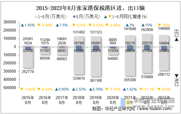 2015-2023年8月张家港保税港区进、出口额