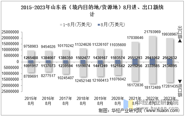 2015-2023年山东省（境内目的地/货源地）8月进、出口额统计
