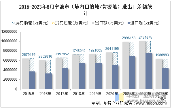 2015-2023年8月宁波市（境内目的地/货源地）进出口差额统计
