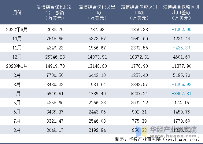 2022-2023年8月淄博综合保税区进出口额月度情况统计表