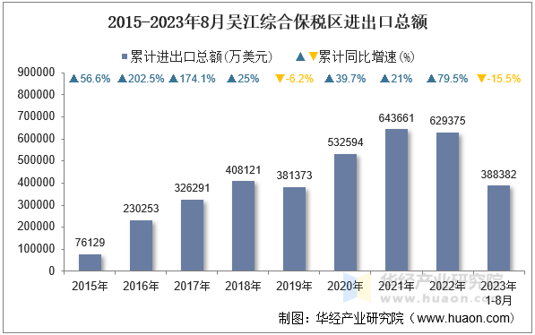 2015-2023年8月吴江综合保税区进出口总额