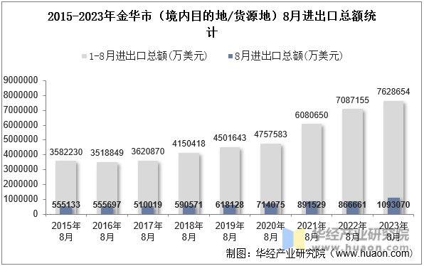 2015-2023年金华市（境内目的地/货源地）8月进出口总额统计