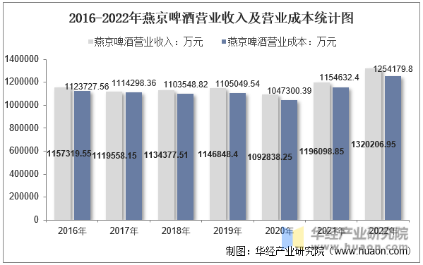 2016-2022年燕京啤酒营业收入及营业成本统计图
