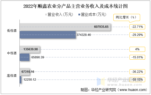 2022年顺鑫农业分产品主营业务收入及成本统计图