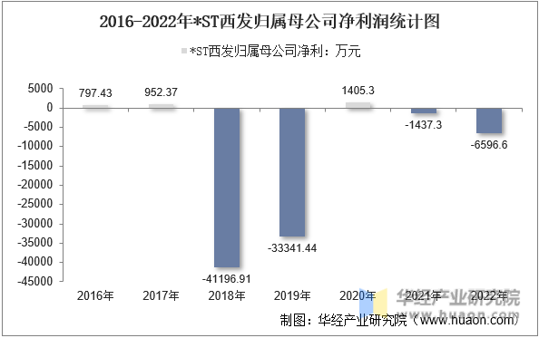 2016-2022年*ST西发归属母公司净利润统计图