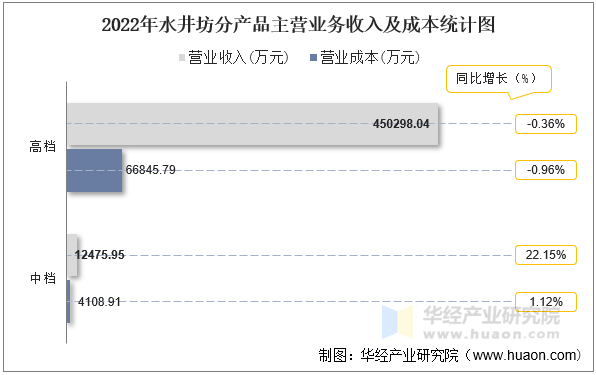 2022年水井坊分产品主营业务收入及成本统计图