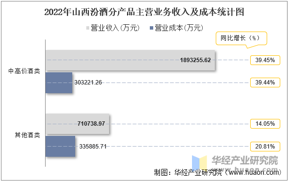 2022年山西汾酒分产品主营业务收入及成本统计图