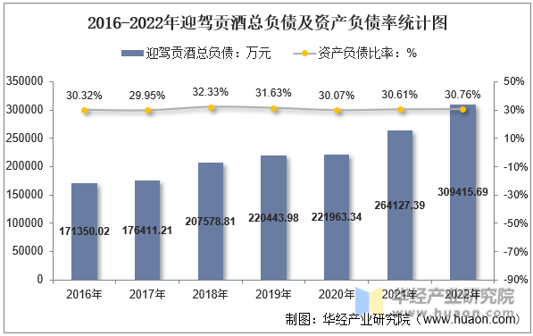 2016-2022年迎驾贡酒总负债及资产负债率统计图