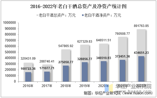 2016-2022年老白干酒总资产及净资产统计图
