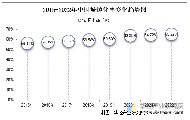 2015-2022年中国城镇化率变化趋势图