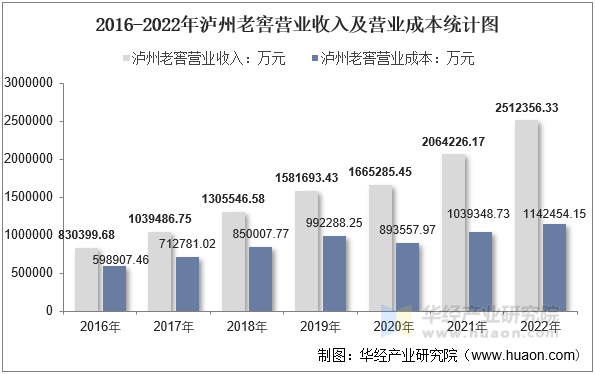 2016-2022年泸州老窖营业收入及营业成本统计图