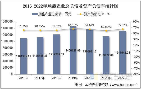 2016-2022年顺鑫农业总负债及资产负债率统计图