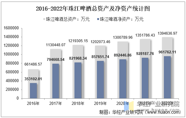 2016-2022年珠江啤酒总资产及净资产统计图