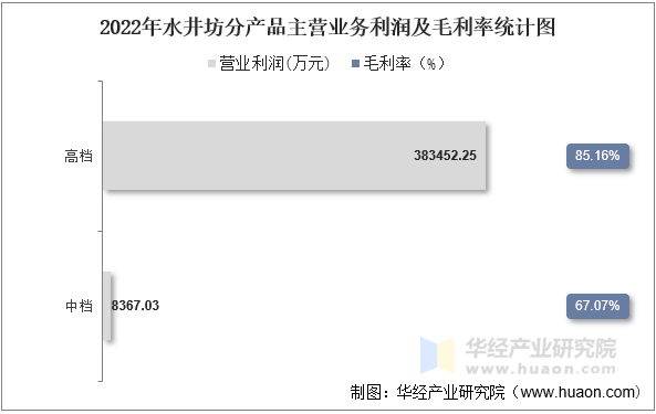 2022年水井坊分产品主营业务利润及毛利率统计图