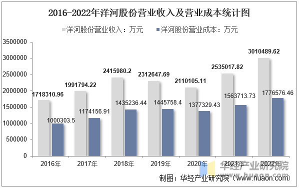 2016-2022年洋河股份营业收入及营业成本统计图