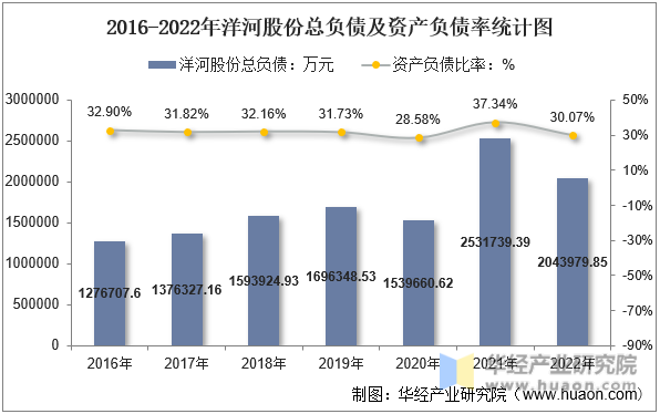 2016-2022年洋河股份总负债及资产负债率统计图